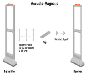 Acousto-Magnetic-Technology Acousto-Magnetic-Technology